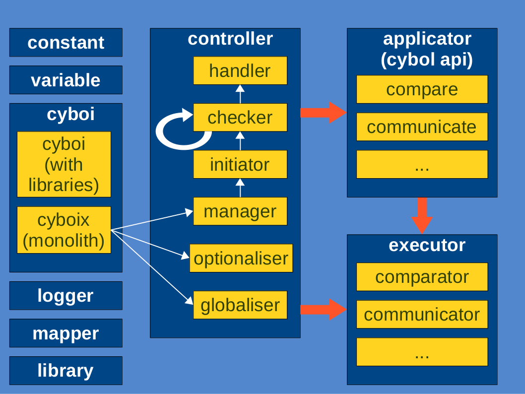 Universal CYBOL Communication