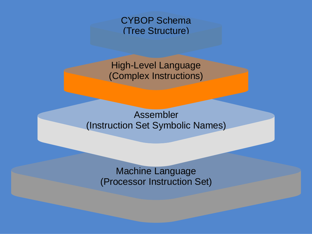 CYBOP Abstraction Levels