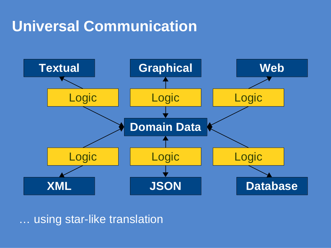 Universal CYBOL Communication