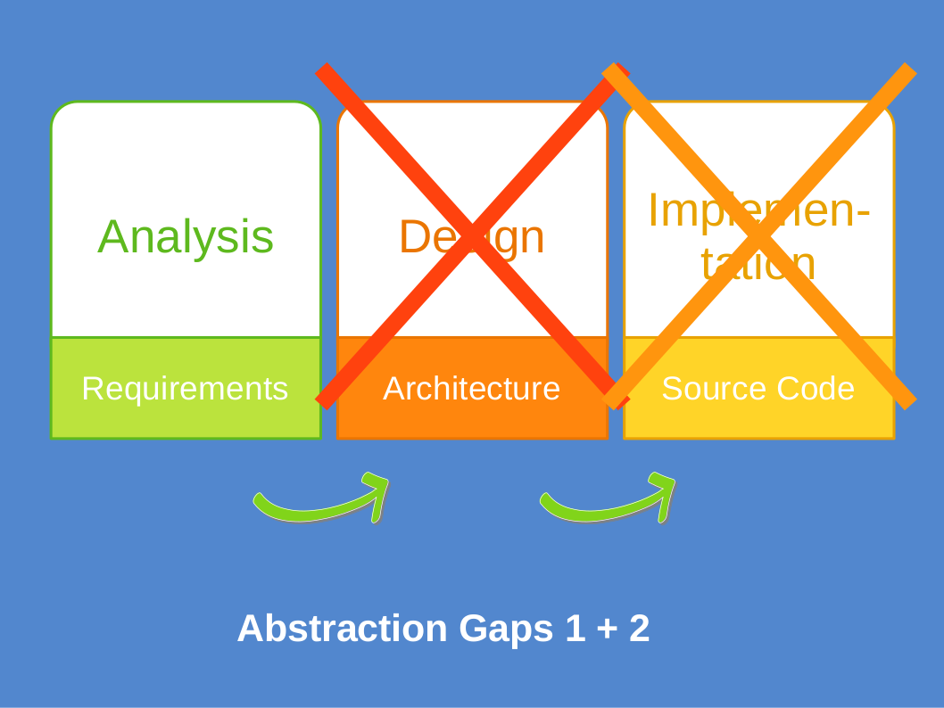 Abstraction Gaps in Software Engineering Process